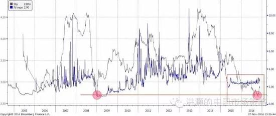 焦點(diǎn)圖表一：中國(guó)10年期國(guó)債收益率雙底，與7天回購(gòu)利率之間差距縮小的時(shí)間為歷史上最長(zhǎng)。