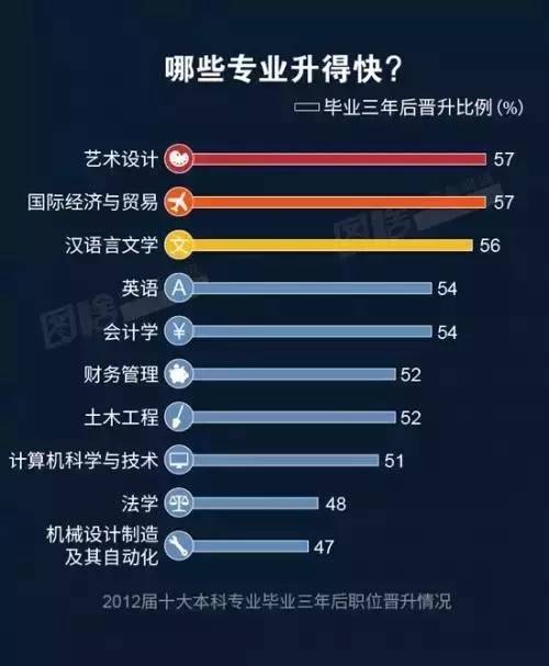 晉升較快的專業(yè)排名則和前兩份大不相同。藝術(shù)設(shè)計、國際經(jīng)濟與貿(mào)易、漢語言文學(xué)位列前三；而在收入、就業(yè)率中穩(wěn)居榜首的計算機科學(xué)與技術(shù)，則同法學(xué)、機械設(shè)計制造及其自動化，位居末尾。