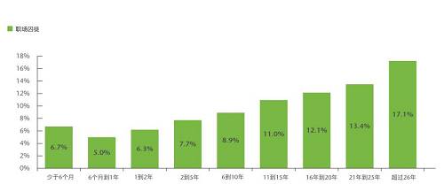 工作不滿一年的員工成為“囚徒”的概率為6%。而對于一到兩年的員工，概率會增加至6.3%。這種概率隨著任職時間的延長逐漸遞增，直至（任職26年以上的員工）攀升至17.1%。這類老員工可能認為自己已經(jīng)忠于職守足夠久，理應(yīng)不勞而獲。他們還會認為有資格霸占職位，但卻不會貢獻創(chuàng)新的想法，也不覺得有必要做出改善。