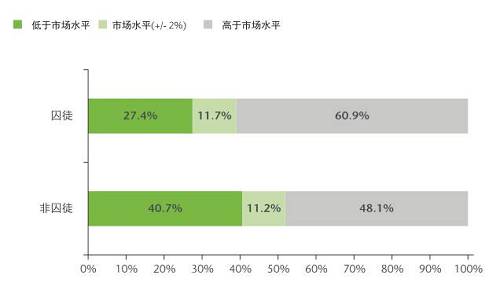這一群體可能本來心存離職的意愿，但經(jīng)過調(diào)查后發(fā)現(xiàn)他們目前獲得的薪酬高于自己在市場上的價值，因此便打消了另謀高就的念頭。于是，他們選擇牢牢守住自己的職位。